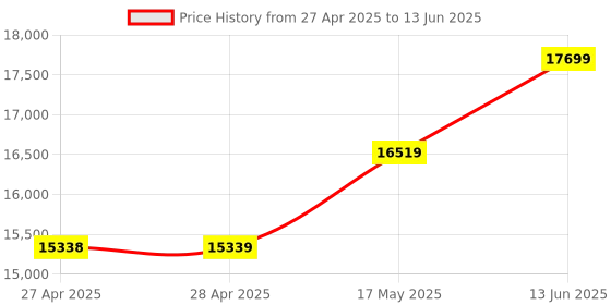 industrybuying.com MICROCHIP Interface / Communications Development Kit DEV BRD, DSPIC33 CAN-LIN-SENT INTERFACE, DM330018 microchip Price History Graph from 27 Apr 2025 to 13 Jun 2025