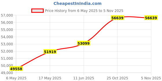 industrybuying.com MICROCHIP Interface / Communications Development Kit EVAL BOARD, GIGABIT ETHERNET SWITCH, EVB-KSZ9477-1 microchip Price History Graph from 6 May 2025 to 5 Nov 2025