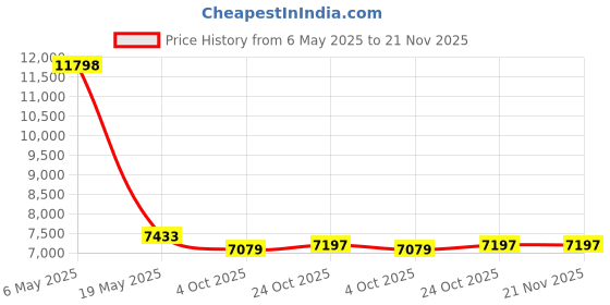 industrybuying.com MICROCHIP Interface / Communications Development Kit LIN SERIAL ANALYZER, DEV TOOL, APGDT001 microchip Price History Graph from 6 May 2025 to 21 Nov 2025