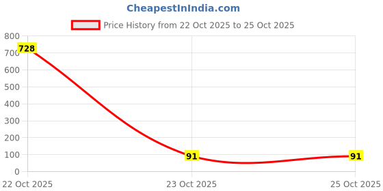 industrybuying.com MICROCHIP LDO Voltage Regulator 0.31VDO, 0.15A, 3V, 2%, 5SOT23, MIC5235-3.0YM5-TR microchip Price History Graph from 22 Oct 2025 to 23 Oct 2025