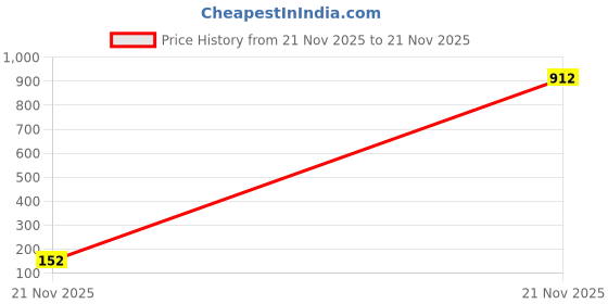 industrybuying.com MICROCHIP LDO Voltage Regulator 0.5VDO, 0.5A, 5V, 1%, 5SOT23, MIC5219-5.0YM5-TR microchip Price History Graph from 21 Nov 2025 to 21 Nov 2025