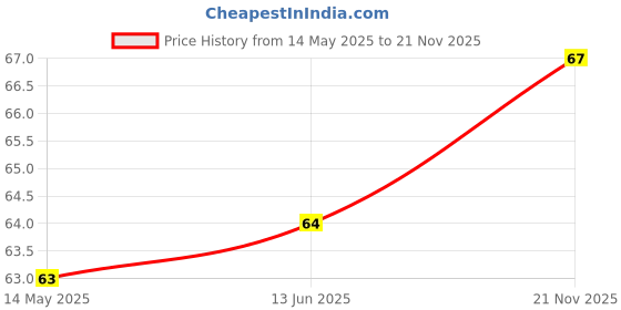 industrybuying.com MICROCHIP LDO Voltage Regulator 150MA, SMD, SOT-23-5, TC1017-3.3VCTTR microchip Price History Graph from 14 May 2025 to 21 Nov 2025