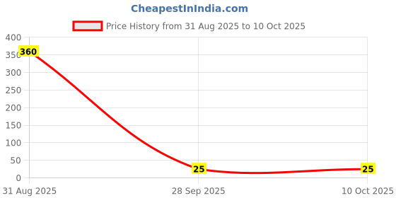 industrybuying.com MICROCHIP LDO Voltage Regulator 16VIN, 0.15A, 3V, 1%, 5SOT23, MIC5205-3.0YM5-TR microchip Price History Graph from 31 Aug 2025 to 10 Oct 2025