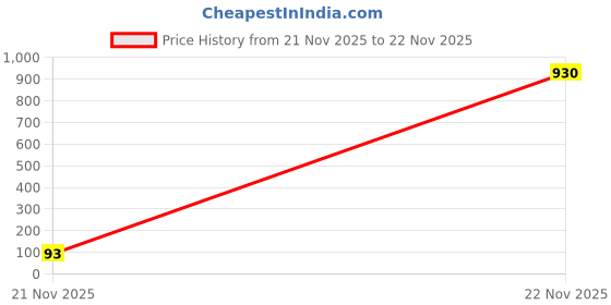 industrybuying.com MICROCHIP LDO Voltage Regulator 250MA, 5.0V, SOT-23A-3, MCP1703T-5002E/CB microchip Price History Graph from 21 Nov 2025 to 22 Nov 2025