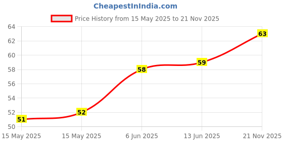 industrybuying.com MICROCHIP LDO Voltage Regulator 250MA, TO-92-3, MCP1700-3302E/TO microchip Price History Graph from 15 May 2025 to 21 Nov 2025