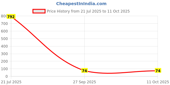industrybuying.com MICROCHIP LDO Voltage Regulator 2.7/16VIN, 0.25A, 1.5V, 2%, 3SOT23, MCP1703AT-1502E/CB microchip Price History Graph from 21 Jul 2025 to 10 Oct 2025