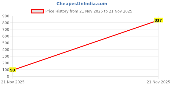 industrybuying.com MICROCHIP LDO Voltage Regulator 2.7/16VIN, 0.25A, 3.3V, 2%, 3SOT89, MCP1703AT-3302E/MB microchip Price History Graph from 21 Nov 2025 to 21 Nov 2025