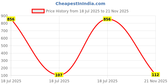 industrybuying.com MICROCHIP LDO Voltage Regulator 5V, 150MA, 5SOT23, MCP1804T-5002I/OT microchip Price History Graph from 18 Jul 2025 to 21 Nov 2025