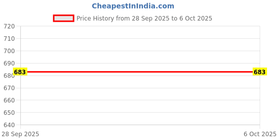 industrybuying.com MICROCHIP LDO Voltage Regulator FIXED, 1.2V, 3A, S-PAK-5, MIC49300-1.2WR microchip Price History Graph from 28 Sep 2025 to 6 Oct 2025
