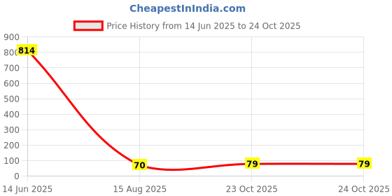 industrybuying.com MICROCHIP LDO Voltage Regulator FIXED, 2.8V, 0.25A, SOT-23A-3, MCP1702T-2802E/CB microchip Price History Graph from 14 Jun 2025 to 23 Oct 2025