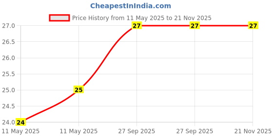 industrybuying.com MICROCHIP LDO Voltage Regulator FIXED, 3.3V, 0.15A, -40 TO 125DEG C, MIC5317-3.3YM5-TR microchip Price History Graph from 11 May 2025 to 21 Nov 2025