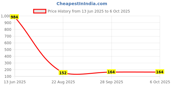 industrybuying.com MICROCHIP LDO Voltage Regulator FIXED, 3.3V, 1A, -40 TO 125DEG C, MCP1826S-3302E/EB microchip Price History Graph from 13 Jun 2025 to 5 Oct 2025