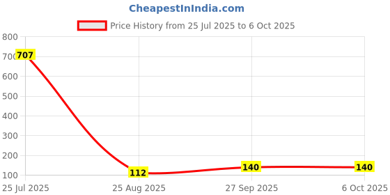 industrybuying.com MICROCHIP LDO Voltage Regulator FIXED, 5V, 0.1A, SOIC-8, LP2951-03YM-TR microchip Price History Graph from 25 Jul 2025 to 6 Oct 2025