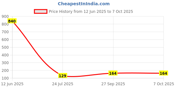 industrybuying.com MICROCHIP LDO Voltage Regulator FIXED, 5V, 0.2A, SOIC-8, MIC5201-5.0YM microchip Price History Graph from 12 Jun 2025 to 6 Oct 2025