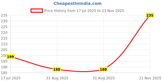 industrybuying.com MICROCHIP LDO Voltage Regulator IC, LDO REG, 1A, 3.3V, TO223, MIC39100-3.3WS microchip Price History Graph from 17 Jul 2025 to 21 Nov 2025