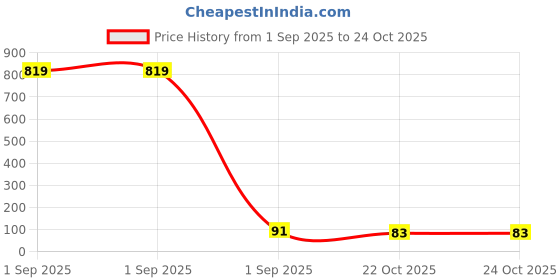 industrybuying.com MICROCHIP LDO Voltage Regulator IC, LDO REGULATOR, 0.25A, 16V, SOT23A-3, MCP1703T-3002E/CB microchip Price History Graph from 1 Sep 2025 to 24 Oct 2025
