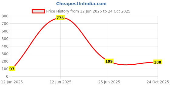 industrybuying.com MICROCHIP LDO Voltage Regulator LDO VOLT REG, 0.5A, 5V, SOIC-8, MIC5209-5.0YM microchip Price History Graph from 12 Jun 2025 to 24 Oct 2025