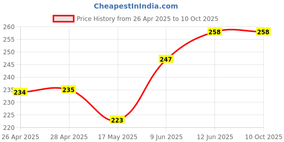 industrybuying.com MICROCHIP Line Driver DIFFERENTIAL RECEIVER, DUAL, 5V, SOIC-8, SY100EL16VZG-TR microchip Price History Graph from 26 Apr 2025 to 9 Oct 2025