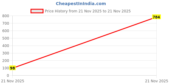 industrybuying.com MICROCHIP Linear Voltage Regulator 0.02A, 440V, TO-92-3, LR8N3-G microchip Price History Graph from 21 Nov 2025 to 21 Nov 2025
