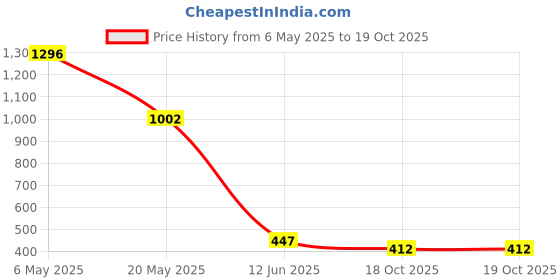 industrybuying.com MICROCHIP MEMS Oscillators 300MHZ, 3.2X2.5MM, LVDS, DSC1103CI5-300.0000 microchip Price History Graph from 6 May 2025 to 18 Oct 2025