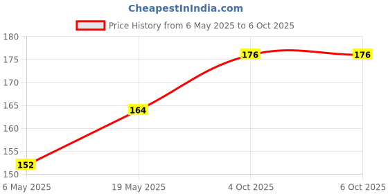 industrybuying.com MICROCHIP More Integrated Circuit IC, I/O EXPANDER, 8BIT, 1.7MHZ, SOIC-18, MCP23008-E/SO microchip Price History Graph from 6 May 2025 to 5 Oct 2025