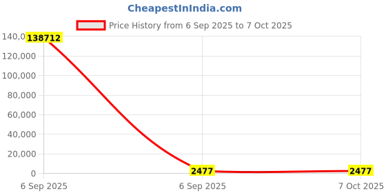 industrybuying.com Microchip MOSFET Gate Driver 1, 1.5 A, 18V 8-Pin, CERDIP, TC4420MJA microchip Price History Graph from 6 Sep 2025 to 6 Oct 2025