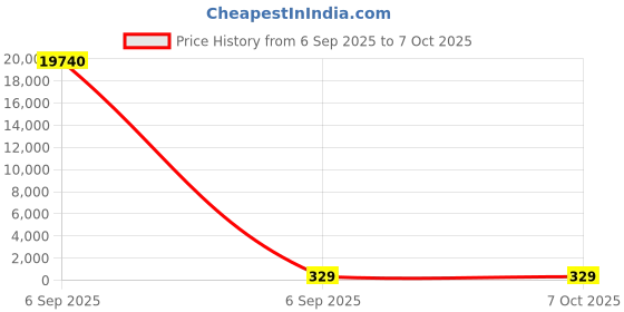industrybuying.com Microchip MOSFET Gate Driver, 1.5 A, 30V 8-Pin, PDIP, TC4431CPA microchip Price History Graph from 6 Sep 2025 to 6 Oct 2025