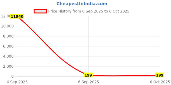 industrybuying.com Microchip MOSFET Gate Driver, 6 A, 18V 8-Pin, PDIP, TC4429EPA microchip Price History Graph from 6 Sep 2025 to 6 Oct 2025