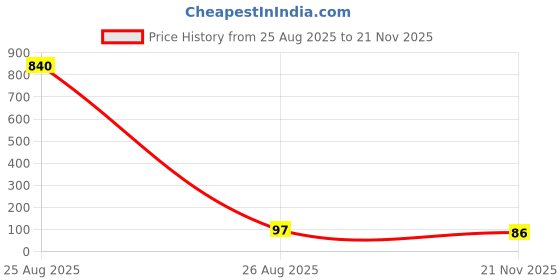 industrybuying.com MICROCHIP Mosfets D-N-CH, 0.35A, 60V, TO-92-3, VN0106N3-G microchip Price History Graph from 25 Aug 2025 to 21 Nov 2025