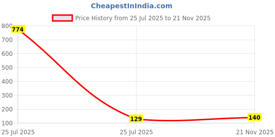 industrybuying.com MICROCHIP Mosfets N-CH, 0.17A, 400V, SOT-89-3, DN2540N8-G microchip Price History Graph from 25 Jul 2025 to 21 Nov 2025