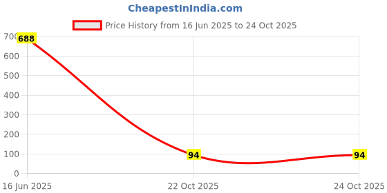 industrybuying.com MICROCHIP Mosfets N CH, 300V, 0.175A, TO-92-3, DN2530N3-G microchip Price History Graph from 16 Jun 2025 to 24 Oct 2025