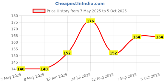 industrybuying.com MICROCHIP Motor Drivers / Controller IC, RPM FAN CONTROLLER, PWM, MSOP-10, EMC2302-1-AIZL-TR microchip Price History Graph from 7 May 2025 to 5 Oct 2025