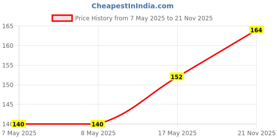industrybuying.com MICROCHIP Motor Drivers / Controller PWM FAN CONTROLLER, -40 TO 125DEG C, EMC2301-1-ACZL-TR microchip Price History Graph from 7 May 2025 to 21 Nov 2025
