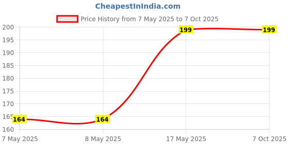 industrybuying.com MICROCHIP Motor Drivers / Controller PWM FAN CONTROLLER, QFN-EP-12, 125DEG C, EMC2303-1-KP-TR microchip Price History Graph from 7 May 2025 to 7 Oct 2025