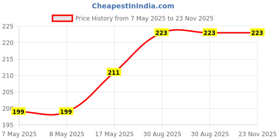 industrybuying.com MICROCHIP Motor Drivers / Controller Threshold Voltage:124mV, TC670ECHTR. microchip Price History Graph from 7 May 2025 to 23 Nov 2025