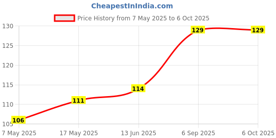 industrybuying.com MICROCHIP Operational Amplifier DUAL, 10MHZ, 8SOIC, MCP6L92T-E/SN microchip Price History Graph from 7 May 2025 to 6 Oct 2025