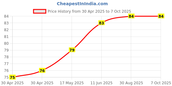 industrybuying.com MICROCHIP Power Distribution Switche 1.7-5.5V, HS, 2A, 6SC70, MIC94061YMT-TR microchip Price History Graph from 30 Apr 2025 to 7 Oct 2025