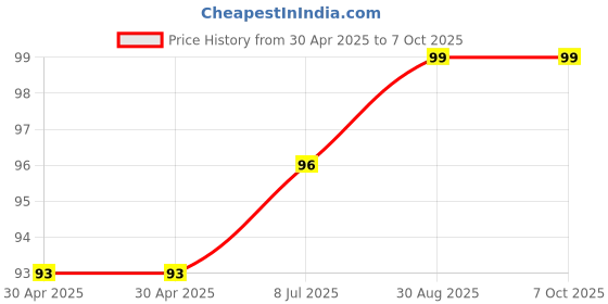industrybuying.com MICROCHIP Power Distribution Switche ACTIVE HIGH, 0.5A, 8MSOP, MIC2075-1YMM microchip Price History Graph from 30 Apr 2025 to 7 Oct 2025
