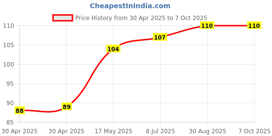 industrybuying.com MICROCHIP Power Distribution Switche ACTIVE LOW, 0.5A, 8MSOP, MIC2025-2YMM microchip Price History Graph from 30 Apr 2025 to 6 Oct 2025