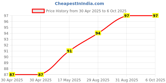 industrybuying.com MICROCHIP Power Distribution Switche ADJ, HIGH-SIDE, POWER DISTRIBUTION SWITC, MIC2039AYM6-TR microchip Price History Graph from 30 Apr 2025 to 6 Oct 2025
