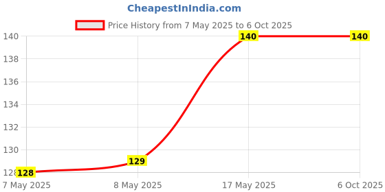 industrybuying.com MICROCHIP Power Distribution Switche DISTRIBUTION SW, 1CH, 0.5A, SOT23-6, MIC2005-0.5YM6-TR microchip Price History Graph from 7 May 2025 to 6 Oct 2025