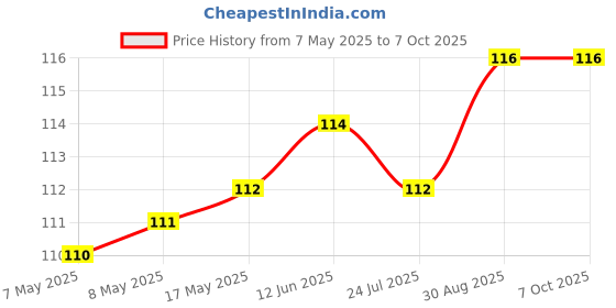 industrybuying.com MICROCHIP Power Distribution Switche FIXED CURRENT LIMIT SINGLE HIGH-SIDE SWI, MIC2004-0.5YM5-TR microchip Price History Graph from 7 May 2025 to 6 Oct 2025