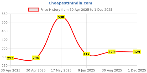 industrybuying.com MICROCHIP Power Distribution Switche IC, HI-SIDE, SM, SNGL 2A, MIC2505-1YM microchip Price History Graph from 30 Apr 2025 to 29 Nov 2025
