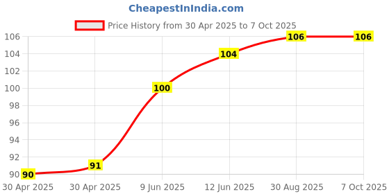 industrybuying.com MICROCHIP Power Distribution Switche IC HIGH SIDE CURRENT LIMIT, MIC2544-1YM microchip Price History Graph from 30 Apr 2025 to 7 Oct 2025