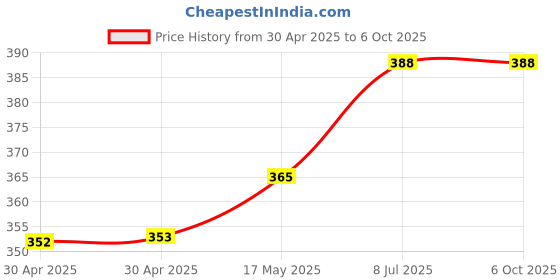 industrybuying.com MICROCHIP Power Distribution Switche IC, HIGH SIDE, TTL INPUT, MIC2514YM5-TR microchip Price History Graph from 30 Apr 2025 to 6 Oct 2025