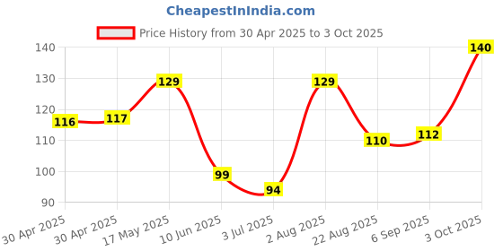 industrybuying.com MICROCHIP Power Distribution Switche IC, POWER DIS 1.25A, 1CH, MIC2025-1YM microchip Price History Graph from 30 Apr 2025 to 3 Oct 2025