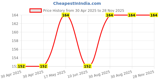 industrybuying.com MICROCHIP Power Distribution Switche IC, POWER DIS 500MA, 2CH, MIC2026-2YM microchip Price History Graph from 30 Apr 2025 to 28 Nov 2025