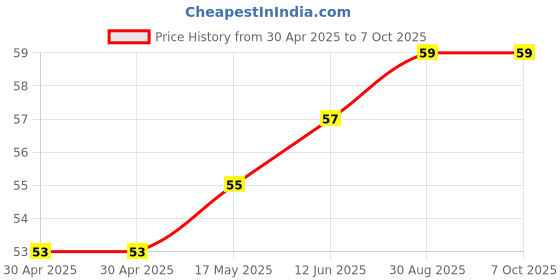 industrybuying.com MICROCHIP Power Distribution Switche IC, POWER SW, HI SIDE, SC70-6, MIC94070YC6-TR microchip Price History Graph from 30 Apr 2025 to 6 Oct 2025