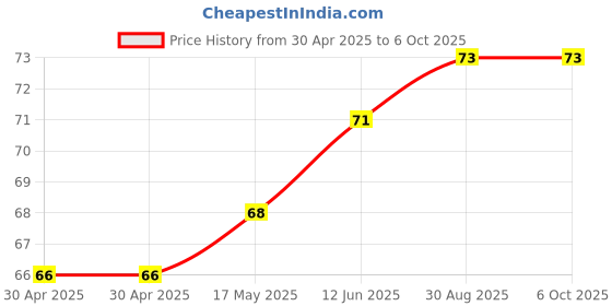 industrybuying.com MICROCHIP Power Distribution Switche IC, POWER SW, HI SIDE, SC70-6, MIC94073YC6-TR microchip Price History Graph from 30 Apr 2025 to 6 Oct 2025