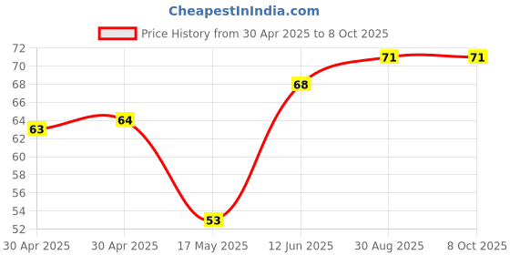 industrybuying.com MICROCHIP Power Distribution Switche INTEGRATED LOAD SW, 5.5V, WLCSP-6, MIC94161YCS-TR microchip Price History Graph from 30 Apr 2025 to 7 Oct 2025